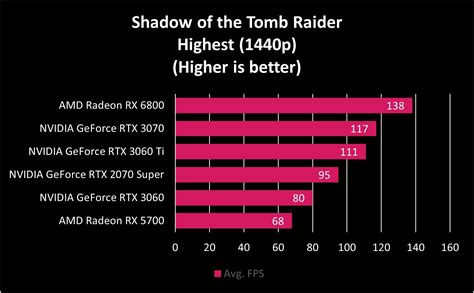RTX 3060 benchmark with i7.